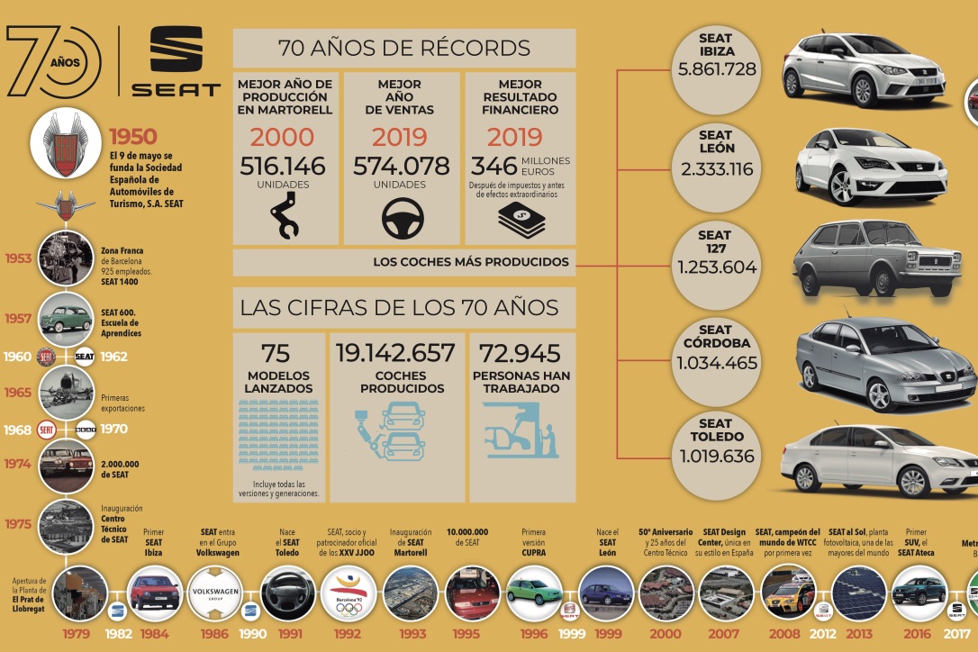 Seat, 70 años de historia.